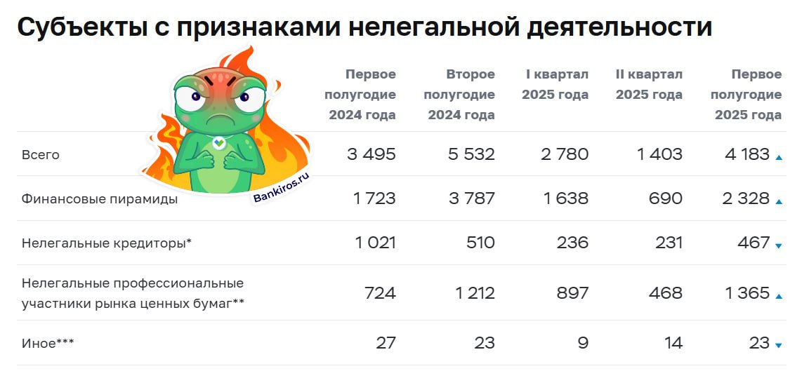 В первом полугодии Банк России выявил более 4 тысяч мошеннических и нелегальных проектов. Это на 20% больше, чем год назад  Больше половины из них – это пирамиды. Чаще всего россиянам предлагали участие в псевдоинвестиционных схемах.    Будь в курсе с Банкирос   Буст
