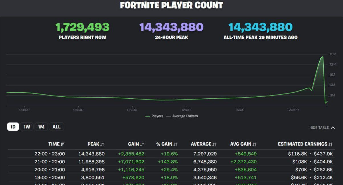 Fortnite стал самой популярной сессионной игрой в истории  Его онлайн достиг 14,34 млн человек одновременно.  Рекорд был поставлен во время финала текущей главы, в честь которого прошел концерт Эминема, Снуп Дога и других исполнителей.    Запись концерта - тут  Наш канал по Fortnite.    GameLeaks • КиберНовости