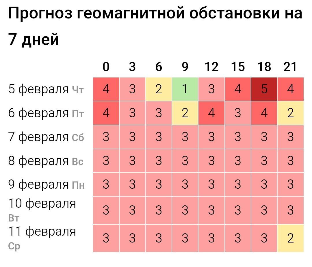 Магнитные бури накрыли челябинцев Сегодня ожидается до 5 баллов завтра до 4 баллов Метеозависимые могут чувствовать слабость и головную боль Берегите себя и больше отдыхайте   Подпишись на MAX чтобы быть на связи