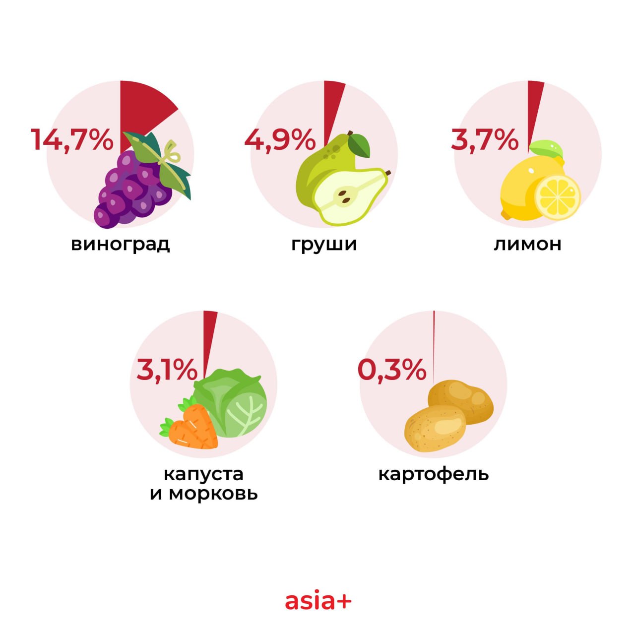 В сентябре в Таджикистане большинство видов сельхозпродукции подорожали.  Выросли цены на мясомолочные продукты, яйца, зелень, лук и помидоры. Снизились рыночные цены на виноград, лимоны, некоторые фрукты, капусту и морковь. За период с начала 2024 года наиболее всего подорожали говядина  на 19,7% , фарш  19,3% , баранина  12,9% , рыба  2,9% , подсолнечное масло  5,9% , хлопковое масло  3,6% , молоко и молочные продукты  8,3% , табачные изделия  4,8% , алкоголь  4,4% . Снизились средние цены на овощи – 2,4%, сахар – 4,4%, фрукты – 5,8%.