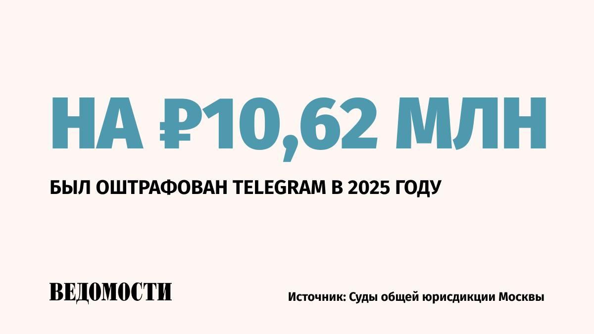 Таганский суд Москвы оштрафовал Telegram на 2 млн рублей за нарушение законодательства в области персональных данных. Также мессенджер оштрафован на 800 тыс. рублей «за неисполнение обязанностей организатором сервиса обмена мгновенными сообщениями». С начала 2025 года Telegram уже четыре раза до этого штрафовали «за неисполнение обязанностей организатором сервиса обмена мгновенными сообщениями». Также в 2025 году мессенджер дважды штрафовали за «нарушение порядка ограничения доступа к информации, подлежащей ограничению в РФ». Штрафы составили 3,5 и 4 млн рублей. Подпишитесь на «Ведомости»