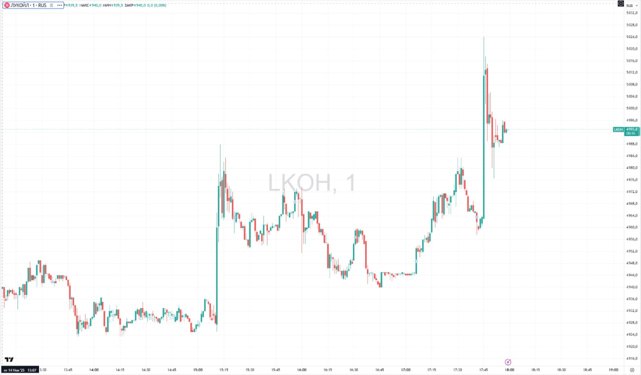 Акции ЛУКОЙЛа подскочили и превысили 5000 на фоне сообщения компании о проведении переговоров по продаже международных активов На пике котировки росли на 1 4 до 5024 за бумагу ЛУКОЙЛ сообщает о проведении переговоров по продаже международных активов с несколькими потенциальными покупателями О конкретной сделке будет объявлено после достижения финальных договоренностей и получения необходимых согласований от регуляторов говорится в пресс релизе нефтедобытчика Компания стремится чтобы в процессе продажи и передачи активов новым собственникам была обеспечена непрерывность деятельности предприятий Это позволит избежать рисков перебоев в работе и снабжения стран присутствия энергоресурсами сохранить рабочие места также сообщила компания Подписаться на Сам ты инвестор