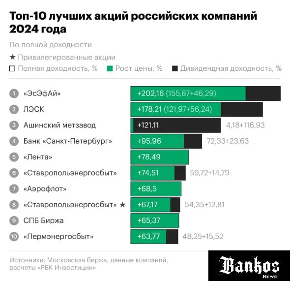 На рынке ценных бумаг в 2024 году некоторые российские акции за год смогли показать трехзначный рост. Средняя доходность топ-10 лучших акций по полной доходности составила 101,53% с разбросом от 202,16% до 63,77%. Bankos_News