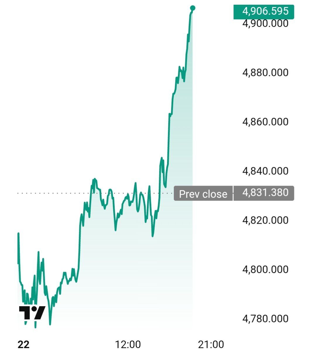Золото поставило новый исторический рекорд фьючерс поднялся выше 4900 banksta