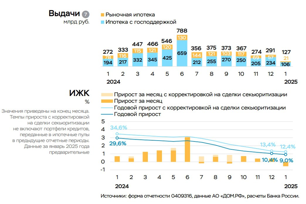 ЦБ: В январе ипотека сократилась, но это связано с сезонными факторами  Ипотечный портфель в январе сократился на 0,2%, следует из обзора ЦБ. В сравнении с декабрем выдачи снизились более чем в 2 раза  до 127 с 291 млрд руб. .   «Но это характерно для января из-за длинных праздников. По оперативным данным, в феврале выдачи начали расти», – отмечается в обзоре.  По предварительным данным, выдачи:    ипотеки с господдержкой сократились до 106 млрд с 234 млрд руб. По «Семейной ипотеке» выдано 90 млрд руб.  193 млрд руб. в декабре ;   рыночной ипотеки сократились до 21 млрд после 57 млрд руб. в декабре.  #ВыдачаИпотеки