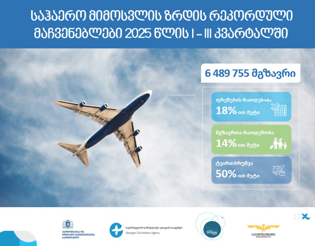 Минутка статистики за 9 месяцев 2025 года в аэропортах Грузии выполнилось рекордное число рейсов Количество регулярных рейсов выполненных в период с января по сентябрь составило 22 125 а чартерных 6 556 В целом количество рейсов за 9 месяцев 28 681 превышает количество рейсов выполненных за аналогичный период 2024 года 24 348 на 18 В январе сентябре аэропорты Грузии обслужили 6 489 755 пассажиров что на 14 больше пассажиропотока за аналогичный период 2024 года 5 682 304 Тбилисский международный аэропорт обслужил 4 067 202 пассажира что на 12 больше по сравнению с аналогичным периодом 2024 го Кутаисский аэропорт принял 1 407 814 что на 10 больше чем в прошлом году Наибольший рост зафиксирован в Батумском международном аэропорту В частности за девять месяцев аэропорт обслужил 995 099 пассажиров что на 32 больше количества пассажиров перевезенных в прошлом году По количеству перевезённых пассажиров за январь сентябрь 2025 года Wizz Air по прежнему занимает лидирующие позиции на грузинском авиационном рынке Авиакомпания занимает 17 рынка и перевезла 1 065 618 пассажиров А вот и ТОП 10 крупнейших авиакомпаний по количеству проценту перевезенных пассажиров на международных регулярных и чартерных рейсах выглядят следующим образом  Wizz Air Hungary 17 1 065 618 пассажиров  Georgian Airways 8 509 238 пассажиров  Turkish Airlines 7 458 370 пассажиров  Pegasus 7 453 550 пассажиров  Red Wings 6 408 018 пассажиров  Azerbaijan Airlines 6 358 291 пассажир  Azimuth 4 258 586 пассажиров  EL AL 4 255 460 пассажиров  Israir 3 204 645 пассажиров  Fly Dubai 3 182 703 пассажира ℹ  Стоит отметить что российская авиакомпания Red Wings впервые вошла в пятерку лидеров За девять месяцев этого года она перевезла 408 тысяч пассажиров занимая 6 рынка Источник   Канал Интересная Грузия
