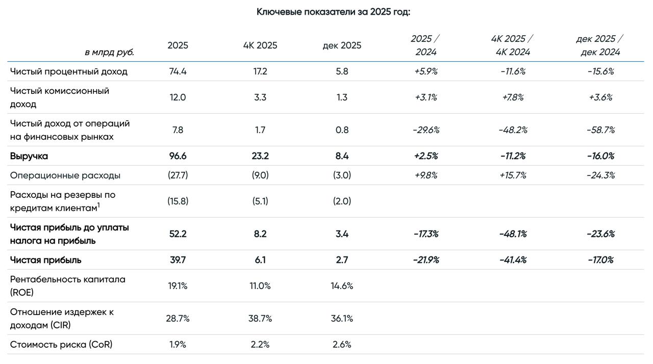 Банк Санкт Петербург отчет по РСБУ за 2025 год Выручка 96 6 млрд 2 5 г г Чистая прибыль 39 7 млрд 21 9 г г Выручка за IV кв 23 2 млрд 11 2 г г Чистая прибыль за IV кв 6 1 41 4 г г     smartlab news i 176706 BSPB