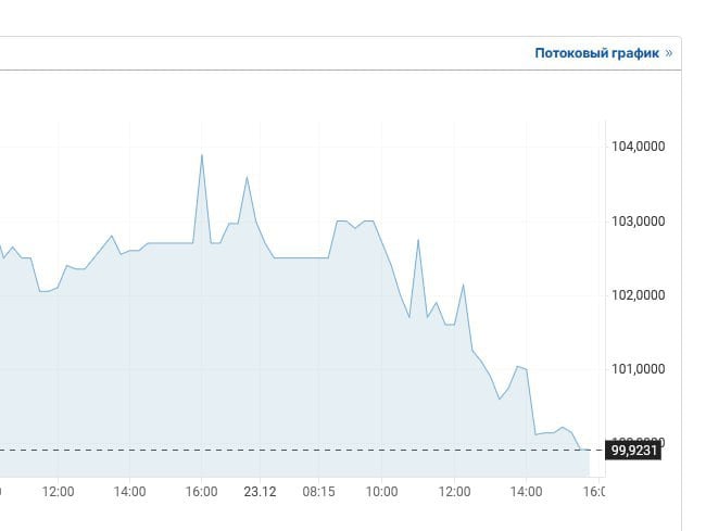 Доллар упал ниже 100 рублей на бирже