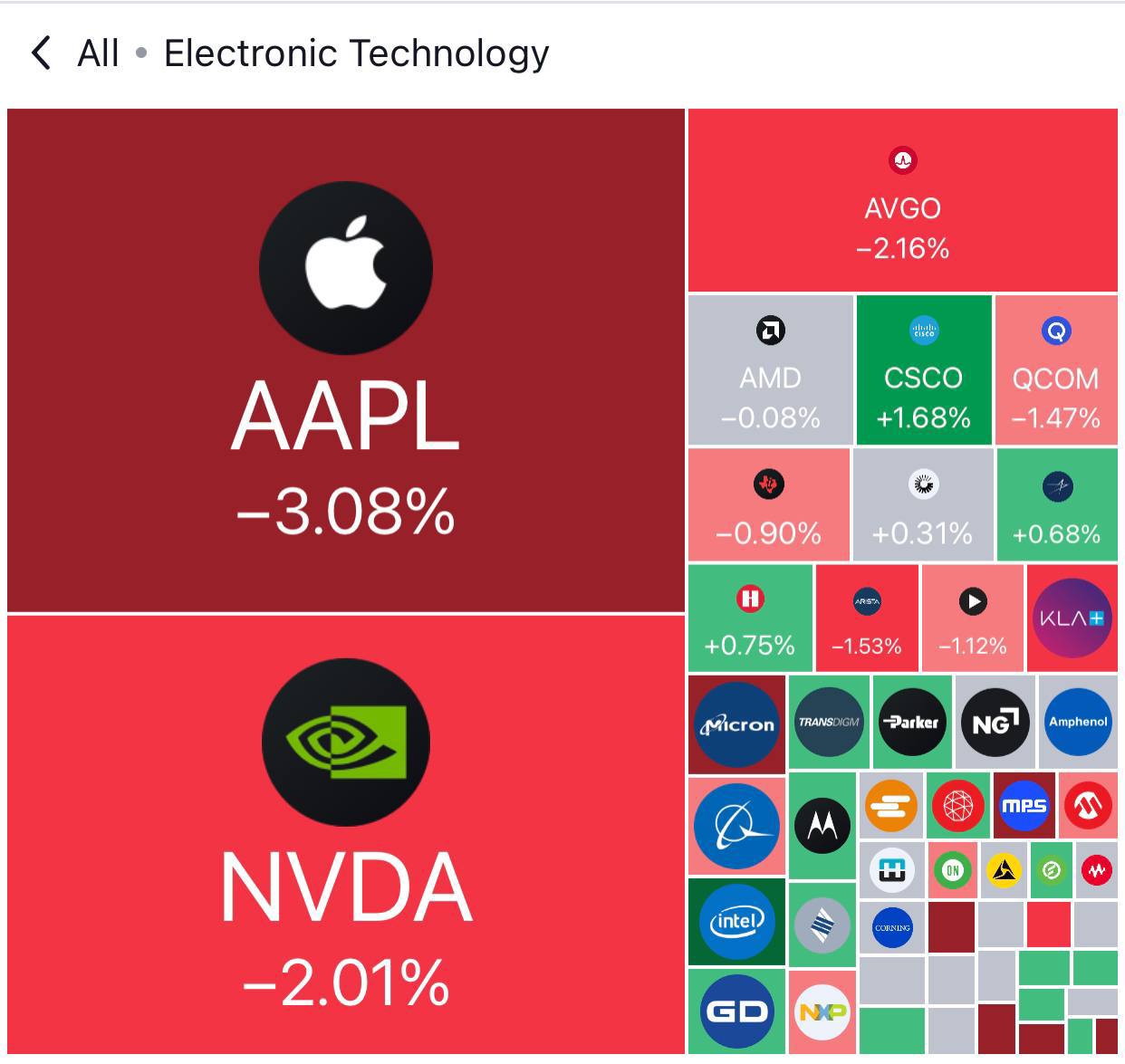 Apple тянет рынки вниз — акции технологических компаний падают из-за слабого спроса на iPhone 16, который не оправдал ожиданий.   Также рынки готовятся к решениям по процентным ставкам ФРС и ЦБ Японии.     BTC в моменте упал ниже $58 тыс.