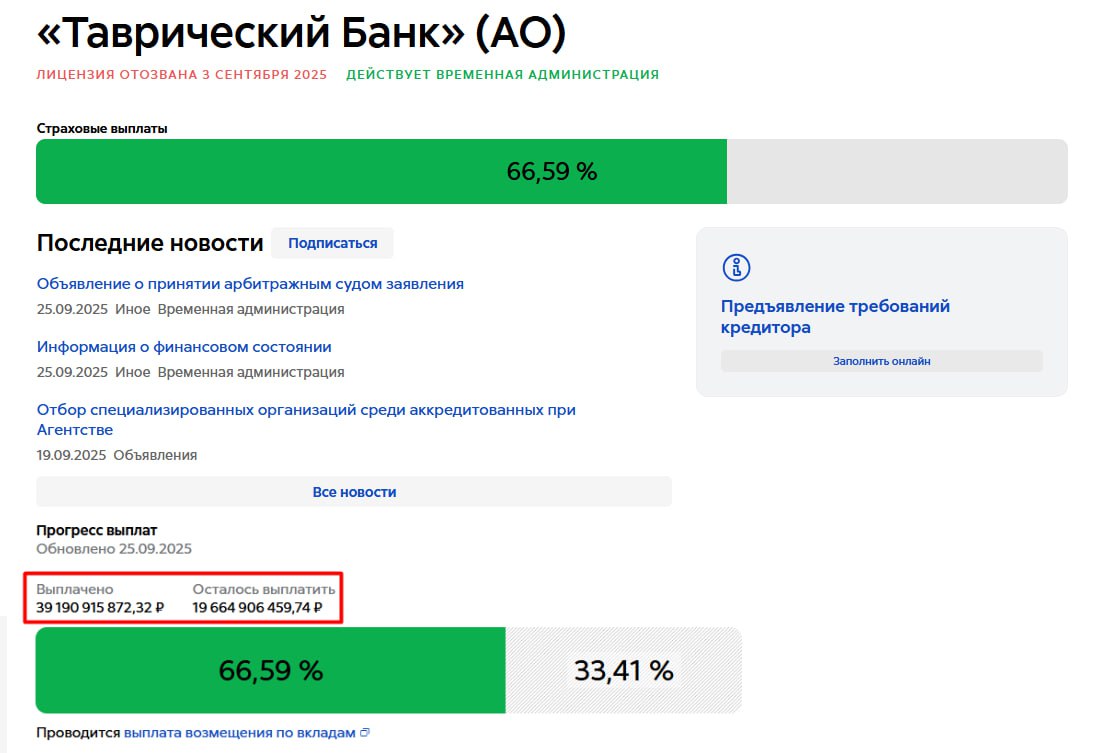 АСВ кредиторы первых двух очередей Таврического Банка получат всё Агентство по страхованию вкладов завершило анализ финансового положения Таврического Банка и подтвердило что обязательства перед кредиторами первой и второй очередей будут погашены в полном объёме Погашение будет производиться за счёт имеющихся у банка денежных средств и средств полученных от продажи ценных бумаг Сроки для вкладчиков 1 я очередь выплаты вкладчикам кредиторам первой очереди физлица по непредпринимательским вкладам планируется начать после закрытия реестра требований кредиторов то есть в январе 2026 года при условии введения судом конкурсного производства с 15 октября 2025 года Очередность 1 я очередь Требования физических лиц по договорам вкладов не для предпринимательской деятельности 2 я очередь Задолженность по заработной плате на дату отзыва лицензии 3 я очередь Требования иных кредиторов Источник Скриншот с сайта АСВ Дайджест