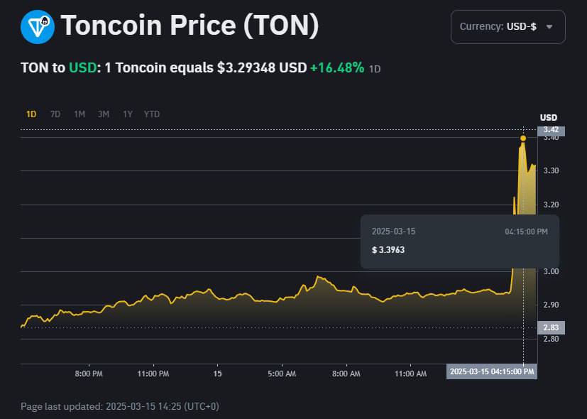 Курс криптовалюты TON резко вырос почти на 17% на фоне сообщений о том, что Павел Дуров получил разрешение на выезд из Франции