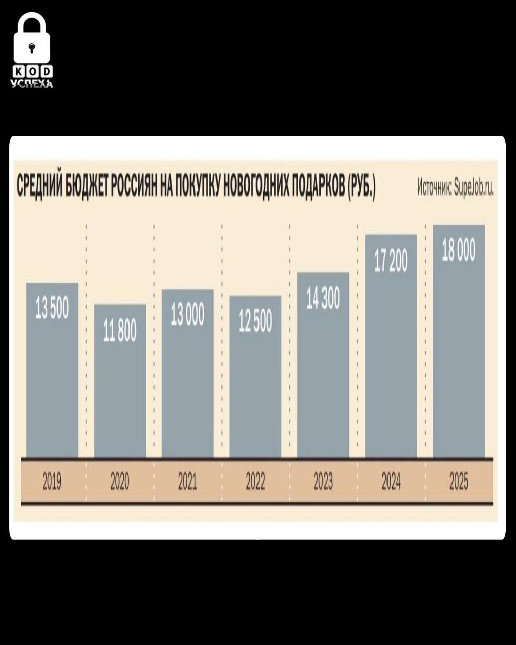 В среднем россияне потратят на новогодние подарки в этом году 18 000 рублей Больше всего потратят в Москве 22 200 рублей И рост обусловлен скорее подорожанием чем тем что люди решили дарить более роскошные подарки Просто за год все стало дороже Код успеха Бизнес и Финансы