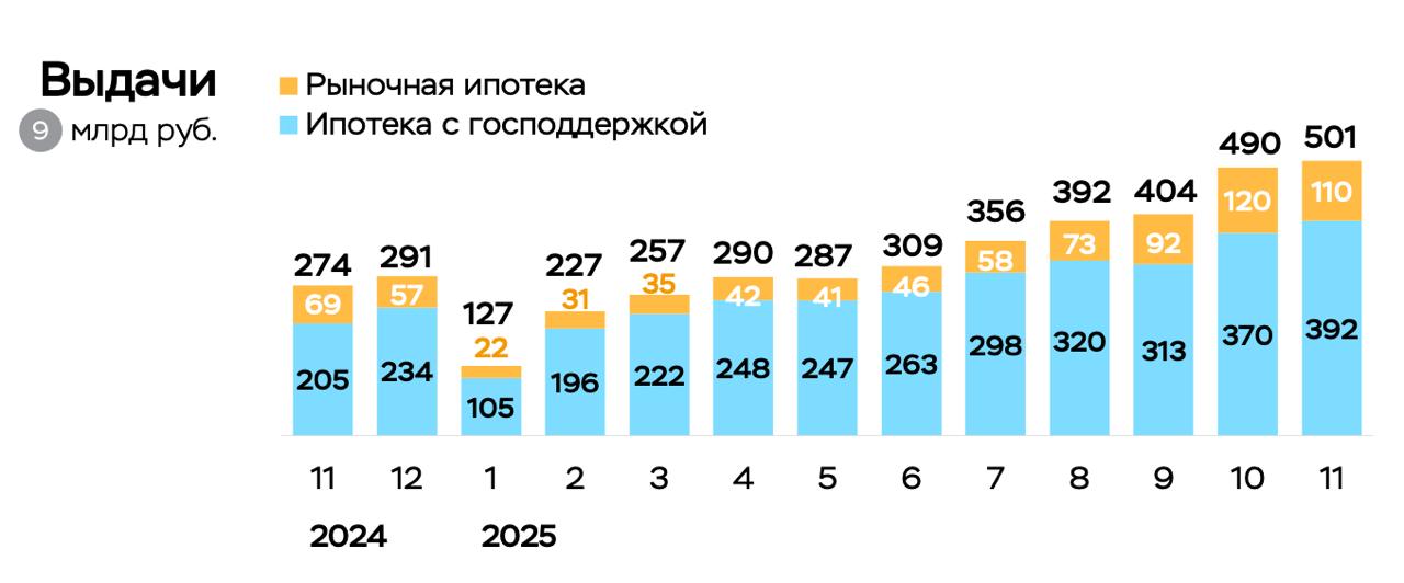 Выдачи рыночной ипотеки по прежнему умеренные Банк России По предварительным данным объемы выдач ипотеки в ноябре составили 500 млрд рублей что соответствует уровню октября говорится в аналитических материалах ЦБ На льготные кредиты при этом пришлось 80 всех выдач а наиболее востребованной программой остается Семейная ипотека по ней предоставлено 358 млрд рублей что на 9 опережает октябрьский показатель Задолженность населения по ипотеке увеличилась на 1 4 в ноябре после 1 2 в октябре Активный рост в конце года в целом характерен для ипотечного сегмента Кроме того спрос поддерживали новости об ужесточении условий Семейной ипотеки в 2026 году уточняют аналитики По рыночной ипотеке при этом в ноябре выдано 110 млрд рублей рост в сегменте сдерживают высокие ставки отмечают в ЦБ ЕРЗ РФ НОВОСТИ