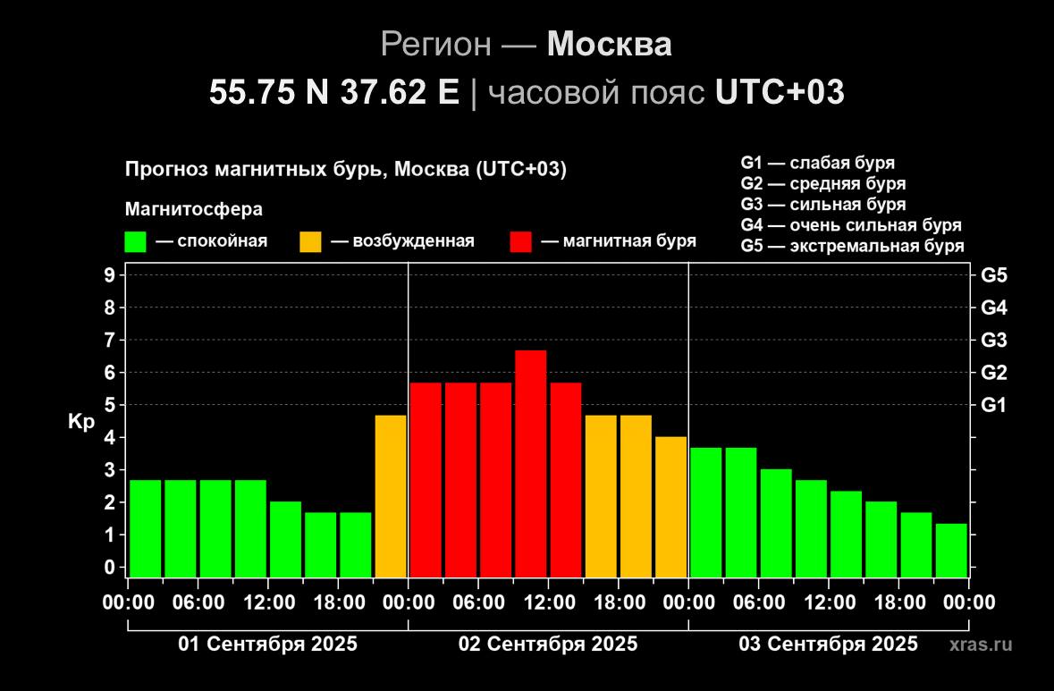Мощная магнитная буря накрыла всю планету Метеозависимым рекомендуется пить больше воды и отдыхать