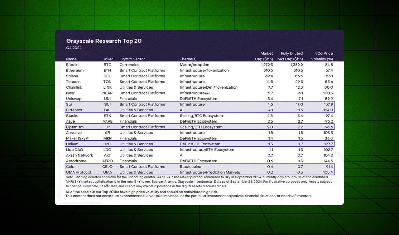 ‍  Grayscale выкатила обновлённый список топ-20 проектов, которые, по их мнению, могут показать хороший рост в Q4 2024 года  После 20 сентября компания провела ребалансировку своего портфеля, добавив шесть новых альткоинов, включая Sui, Optimism, Helium, Celo, UMA и Bittensor  Но из этого списка были удалены: Render, Mantle, ThorChain, Pendle, Illuvium и Raydium  Особенно радует, что Sui теперь входит в этот топ. Sui получил высокую оценку за улучшение производительности — скорость транзакций в сети выросла на 80%, превзойдя даже Solana  Топ-20 представляет собой диверсифицированный набор активов в секторах криптовалют, которые, по нашему мнению, имеют высокий потенциал в следующем квартале. Наш подход включает ряд факторов, включая рост/принятие сети, предстоящие катализаторы, устойчивость фундаментальных показателей, оценку токенов, инфляцию предложения токенов и потенциальные риски — Grayscale    Некоторые комментаторы задаются вопросом, почему Grayscale не включила таких гигантов-мамонтов, как ADA и XRP, в свой список. По мне ответ очень прост: эти проекты на 90% являются ходячими мертвецами  Обменник   Отзывы   Партнерство