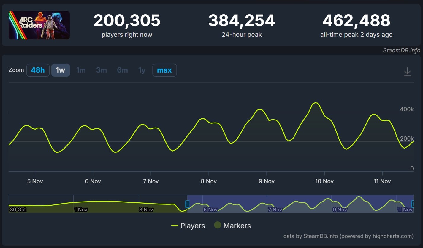 Продажи ARC Raiders превысили 4 млн копий пиковый онлайн 700 тысяч игроков Издатель Nexon и студия Embark Studios сообщили что менее чем за две недели после релиза ARC Raiders 30 октября продажи игры превысили 4 миллиона копий Пиковый онлайн на всех платформах PS5 Xbox EGS и Steam достиг 700 тысяч игроков из них 462 тысячи пришлись на Steam Проект несколько недель держится в топе продаж а в Nexon назвали запуск самым успешным в истории компании Разработчики уже пообещали регулярные обновления в ноябре добавят новые карты машины ARC оружие и квесты