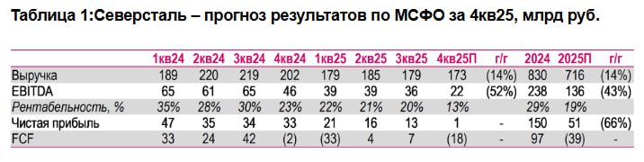 ПРОГНОЗ ПО ФИНАНСОВЫМ РЕЗУЛЬТАТАМ СЕВЕРСТАЛИ В IV КВАРТАЛЕ 2025 года выручка компании прогнозируется снижением примерно на 14 год к году Ожидается двукратное сокращение показателя EBITDA относительно аналогичного периода предыдущего года Чистая прибыль близка к нулевой отметке Свободный денежный поток FCF ожидается отрицательным Источник отчетность Ренессанс Капитала investing investing