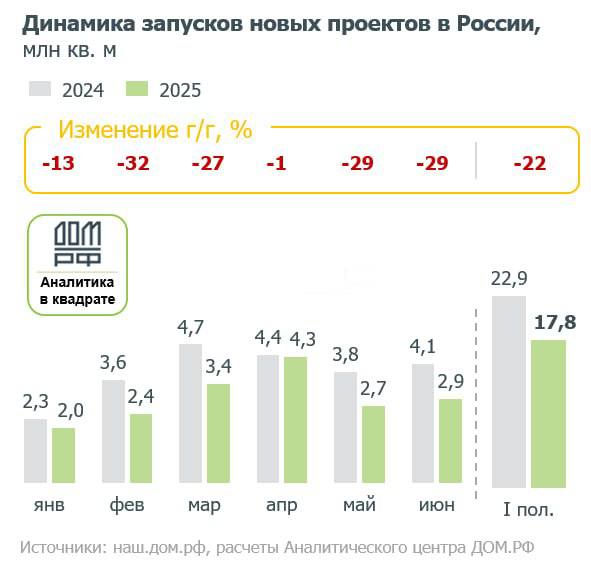За первые полгода застройщики снизили вывод жилья на рынок на 22% — до 17,8 млн квадратных метров В июне они вывели на рынок 2,9 млн квадратных метров жилья — на 8% больше, чем в мае, но на 29% меньше, чем год назад. Всего в I полугодии 2025-го застройщики жилья запустили новые проекты в 84 регионах. Среди регионов по объемам вывода жилья на рынок в январе-июне лидируют Москва 1,8 млн квадратных метров, но -38% год к году , Санкт-Петербург 1,1 млн квадратных метров, +44% , а также Московская и Свердловская области -34% и -32% соответственно , на которые пришлось по 1 млн «квадратов». На 1 июля портфель строящегося жилья в России составил 117,6 млн квадратных метров: +3% год к году.