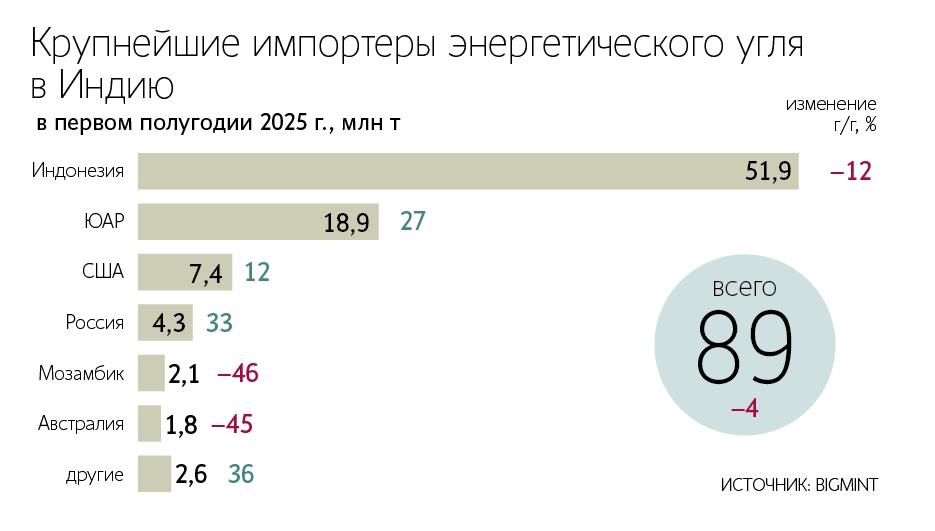 Экспорт российского энергетического угля в Индию в I полугодии 2025 г. составил 4,3 млн т, что на 33% больше г/г — Ведомости Читать далее #RASP #MTLR #UKUZ