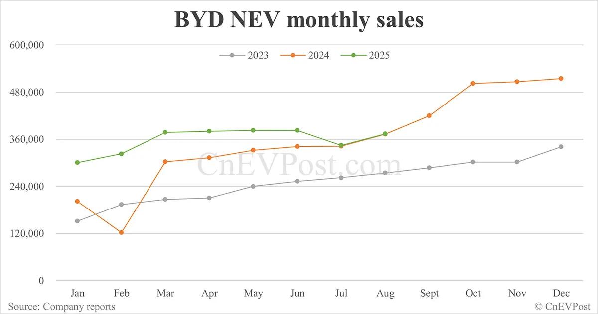 Согласно опубликованным сегодня данным в августе компания BYD продала 373 626 NEV что на 0 15 больше в годовом исчислении и на 8 52 в месячном исчислении Продажи электромобилей с аккумуляторной батареей BEV в августе достигли 199 585 единиц увеличившись на 34 43 в годовом исчислении и на 12 20 в месячном исчислении