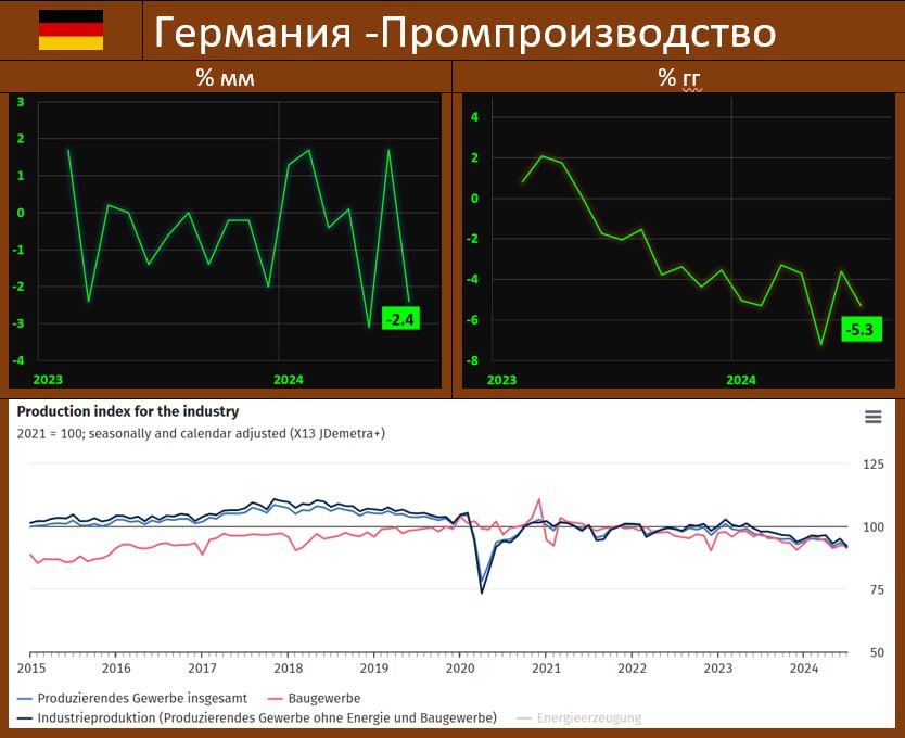ПРОМПРОИЗВОДСТВО В ГЕРМАНИИ:   ОТСКОК ВВЕРХ В ПРОШЛОМ МЕСЯЦЕ ПРОДОЛЖЕНИЯ НЕ ПОЛУЧИЛ, АВТОПРОМ ВНОВЬ В ПЕЧАЛИ  По данным Eurostat  дальнейшее падение промышленного производства в ведущей европейской экономике возобновилось: -2.4% мм  ожидали -0.4% мм  vs 1.7 мм в ранее, а в годовом исчислении негатив также усилился: -5.3% гг vs -3.7% гг месяцем ранее.  Основные компоненты:  •  капитальные товары: -4.2% мм vs 2.5% мм в июне  •  потребительские товары: -1.2% мм vs -2.4% мм •  промежуточные товары: -2.8% мм vs 2.1% мм.   Также, производство электроэнергии упало на -1.9% мм vs 2.9% мм, стройка на месте: 0.3%мм vs 0.3% мм.   Destatis отмечает, что негативная динамика в промышленности в июле обусловлена преимущественно возобновившемся падением в автопроме  -8.1% мм vs 7.9% мм ранее . Отрицательное влияние оказали также производство электрооборудования  -7.0% мм vs 5.2% мм  и металлических изделий  -3.8% мм     Ранее : крайне низкий немецкий PMI MfG