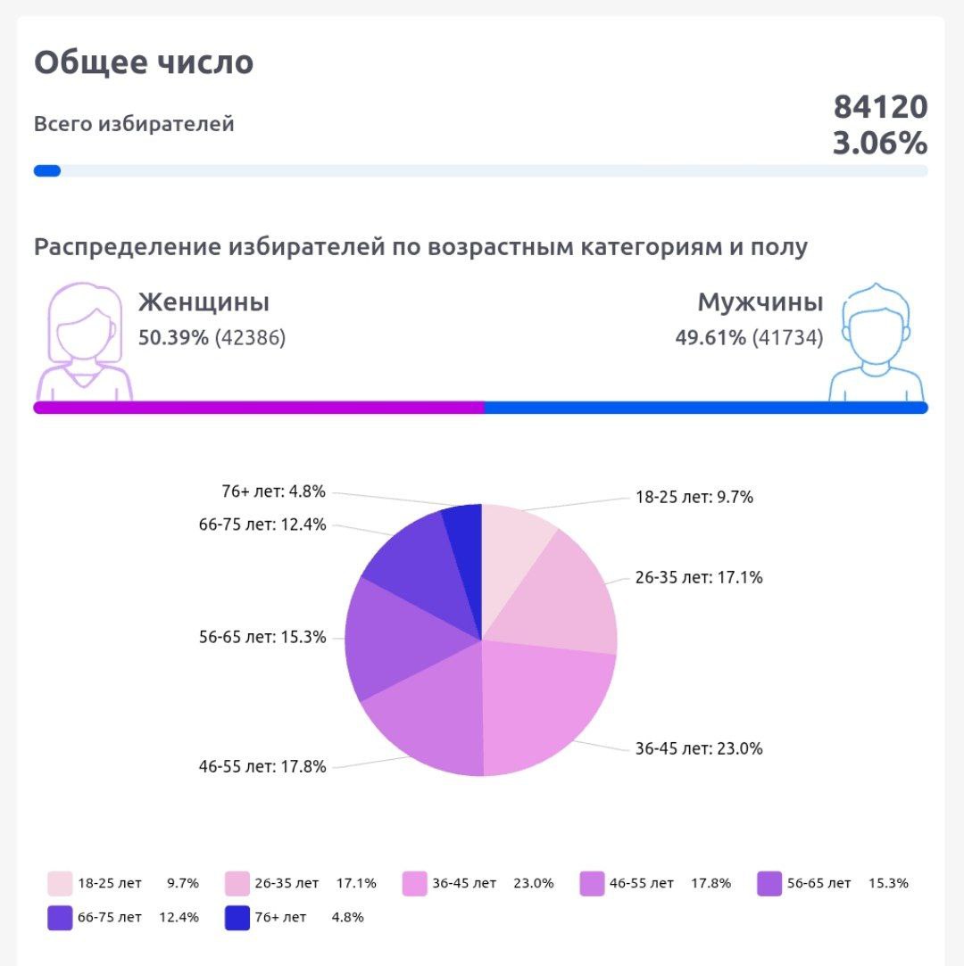 С момента открытия избирательных участков и до 08 28 в парламентских выборах приняли участие более 84 тысяч избирателей что составляет 3 06 Кишинев Live Подписаться