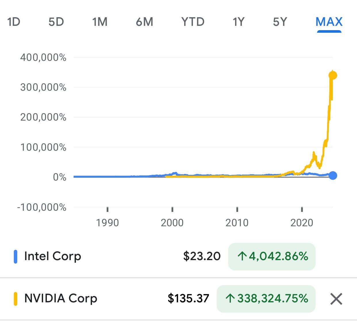 Ушла эпоха: Nvidia заменит Intel в Dow Jones — одном из старейших фондовых индексов, включающем в себя 30 крупнейших компаний США.  Из забавного:  • Intel добавили в индекс в ноябре 1999 года, и $1000, вложенные в компанию тогда, сейчас превратились бы в $600.  • Но если бы вы вместо этого вложили $1000 в Nvidia, то сейчас у вас было бы $0, потому что вы наверняка бы запаниковали и продали акции во время одного из трёх падений на более, чем 80%