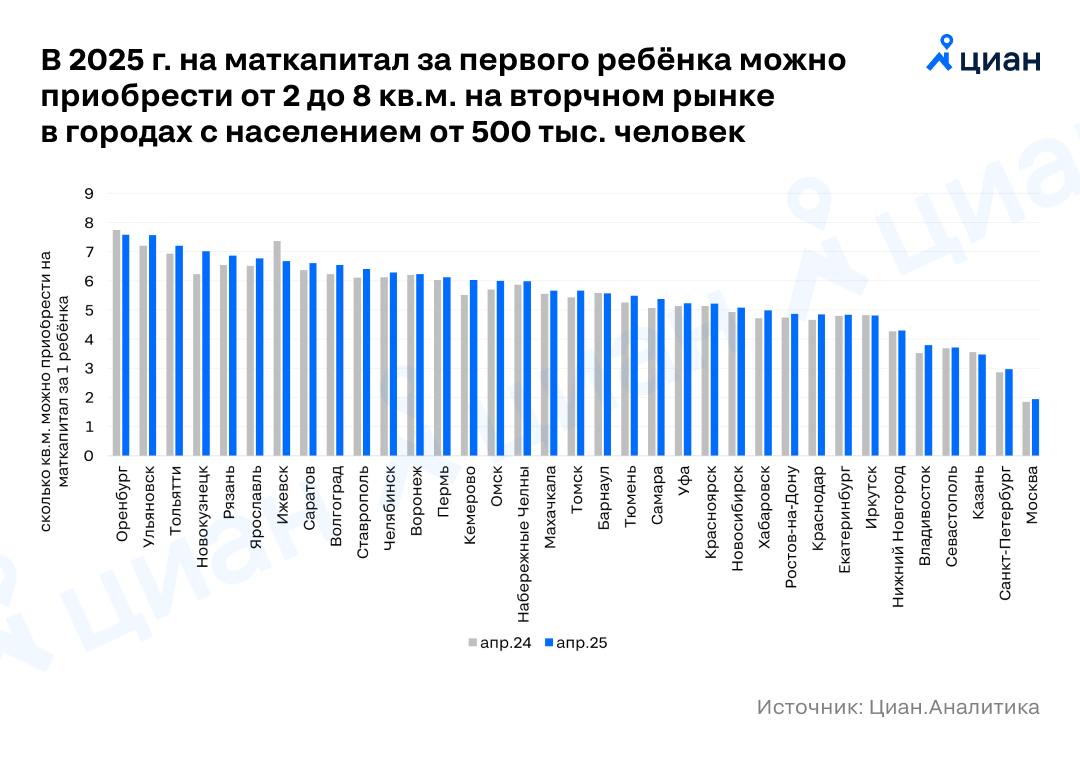 Маткапитал во Владивостоке окупает всего 4 квадратных метра жилья. В 2025 году размер материнского капитала на первого ребёнка составит 690,3 тысячи рублей, что на 9,5% больше, чем в прошлом году. Это увеличило и площадь возможной покупки — в 2024 году на маткапитал можно было купить до 4 квадратов. И в этом рейтинге приморская столица не ушла далеко от Москвы, Санкт-Петербурга, Казани и Севастополя — там можно купить всего 2–3,7 квадратного метра жилья. Фото: Подписаться