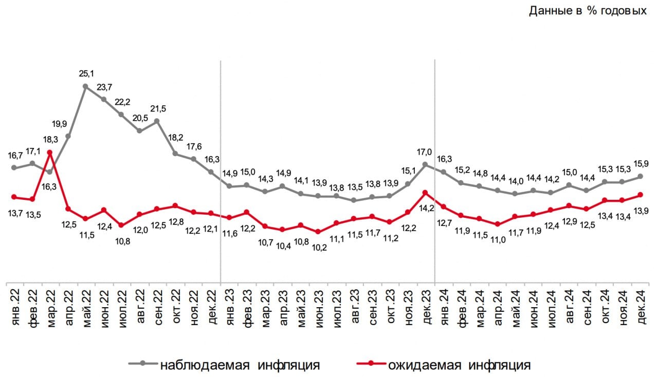 Очень оперативный опрос инФОМ по заказу ЦБ в промежутке с 2 по 12 декабря 2024 года не оставляет решению ЦБ никаких шансов. Ожидаемая инфляция выросла с 13,4% до 13,9%.  Дожидаемся сегодня вечером "последнего гвоздя" от Росстата