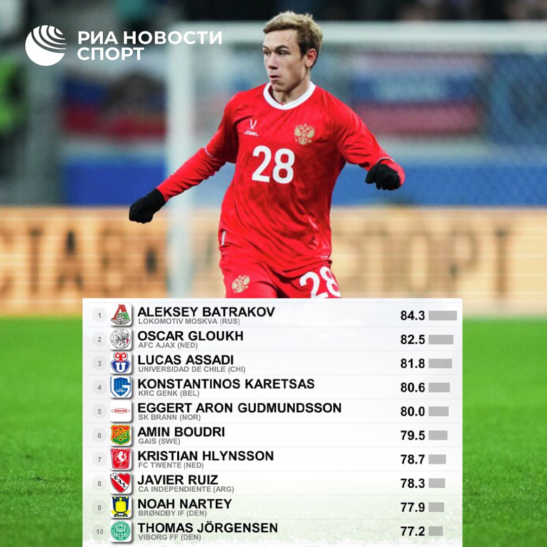 Батраков возглавил список лучших атакующих полузащитников до 22 лет не из топ 5 лиг Международный центр спортивных исследований в футболе CIES поместил игрока Локомотива на первое место с 84 3 балла Подписывайтесь на РИА Новости Спорт в MAX