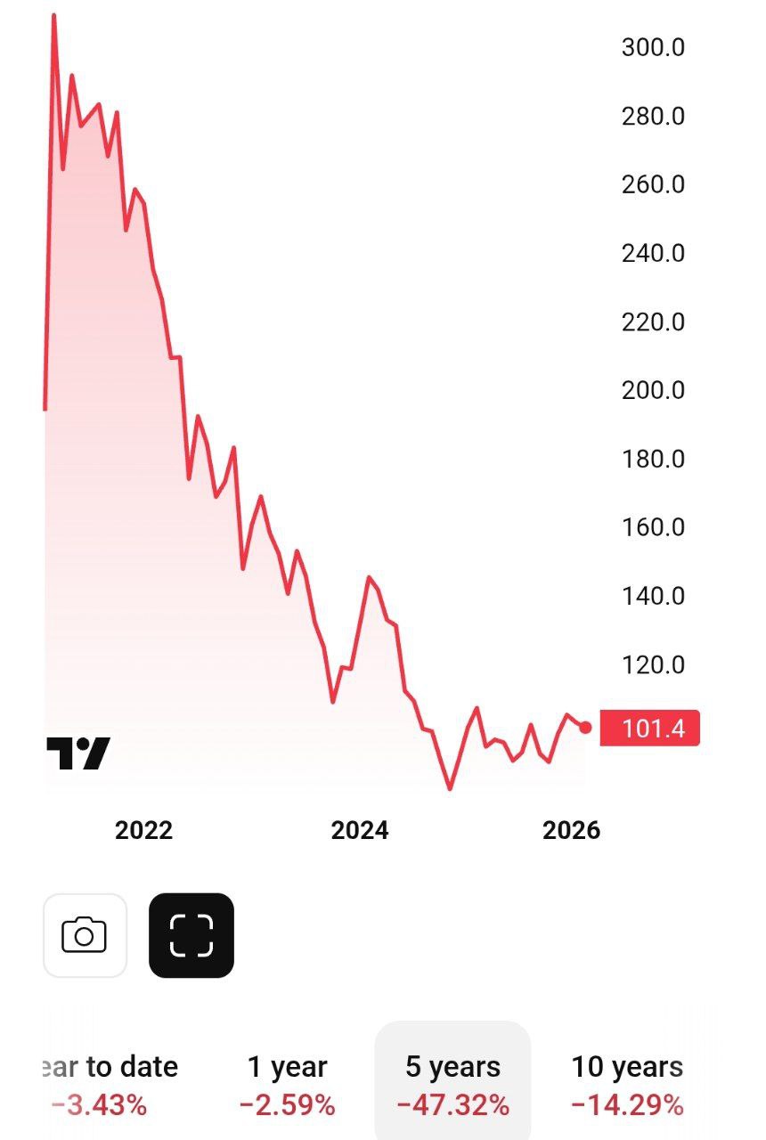 Глава Института мировой экономики в Киле Мориц Шуларик заявил что немецкая автомобильная тройка BMW Mercedes и Volkswagen может не дожить до 2030 года Шуларик считает что автопром переживает самую масштабную трансформацию в своей истории когда машины становятся компьютерами на колёсах и традиционные автоконцерны не успевают адаптироваться к этим изменениям Во главу угла встаёт софт но его в Европе почти нет на высоком уровне он развивается лишь в США и Китае Меняется и поколение дедушки с Mercedes и пожилые ценители Porsche умирают Поклонники немецких марок часто не получают чего то нового так как и из за экологических требований Евросоюза машины ограничивают в мощности и они останавливаются в развитии Теперь немецкая тройка сокращает бюджеты массово увольняет сотрудников и закрывает заводы Есть риск что к 2030 году эти бренды исчезнут полностью или их могут поглотить более гибкие китайские компании немецкая тройка утратит своё прежнее лицо Китайцы уже владеют пакетами акций Mercedes Smart Volvo MG Peugeot Citroën Opel Iveco и делают софт движки и батареи для всего европейского электрического автопрома Немецкий масс маркет стагнирует акции главной европейской марки Volkswagen не растут 10 лет BMW и Mercedes выросли за этот срок на 10 20 Китайская BYD выросла за тот же срок на 400 banksta