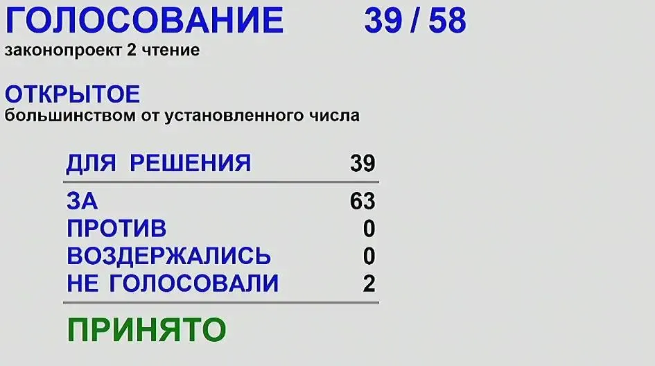 Депутаты регионального заксобрания сразу в двух чтениях единогласно приняли поправки в областной бюджет Предлагаемые изменения в закон Об областном бюджете Новосибирской области на 2026 год и плановый период 2027 и 2028 годов на рассмотрение регионального парламента представил заместитель председателя правительства Новосибирской области министр финансов и налоговой политики Виталий Голубенко Он отметил что все корректировки широко обсуждались на заседаниях всех профильных комитетов законодательного собрания Губернатор Андрей Травников комментируя проект поправок подчеркнул что за годы совместной работы с законодательным собранием правительство региона чётко определило приоритеты для весенних изменений в бюджет Во первых это обеспечение финансированием завершения всех начатых работ и объектов исходя из принципа всё что мы начинаем как бы ни было сложно и в любых условиях мы обязаны завершить Во вторых это максимальное участие Новосибирской области во всех федеральных программах и национальных проектах в выполнении Указов Президента России и выделение для этого ресурсов на софинансирование на разработку проектной документации для оформления последующих заявок и вхождения в федеральные проекты И ещё один обязательный сезонный вопрос это обеспечение наших муниципалитетов в работе по подготовке к очередному отопительному сезону пояснил глава региона