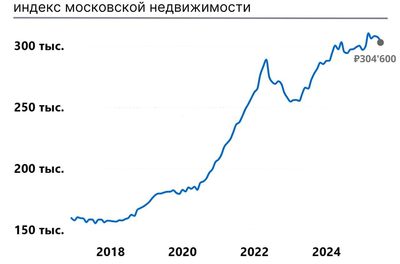 Индекс, отражающий среднюю цену за квадратный метр жилой недвижимости в Москве, достиг минимального значения с февраля 2025 года, составив ₽304 тыс.