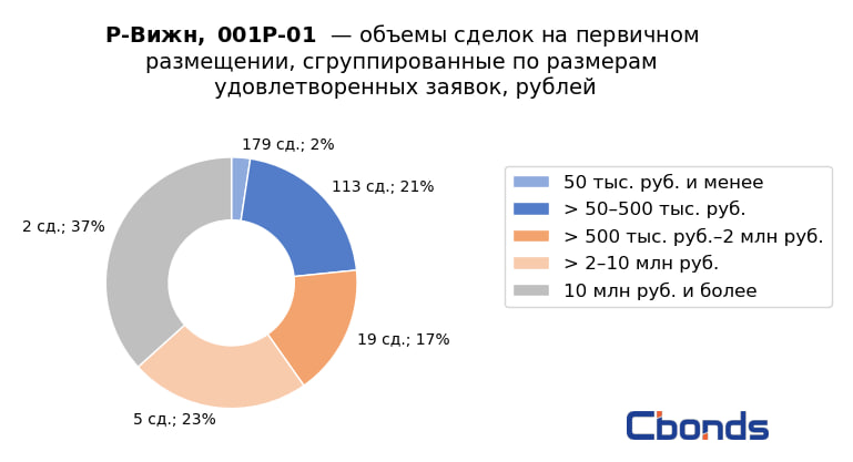 #ИтогиРазмещения Р-Вижн, 001P-01  Итоги первичного размещения Объем размещения: 81.811 млн руб.  размещено 27.27% выпуска   Количество сделок на бирже: 318 Самая крупная сделка: 18 млн руб.  Наибольшую долю в структуре размещения  37%  заняли сделки объёмом от 10 млн руб., второе место заняли сделки объёмом от 2 до 10 млн руб.  23% .   Организатором выступила Иволга Капитал. ПВО — Регион Финанс.