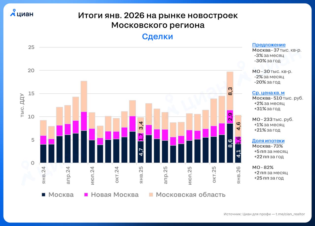 Продажи новостроек снизились вдвое но остались на высоких уровнях В январе 2026 на первичном рынке Москвы и Московской области было заключено 10 3 тыс ДДУ вдвое меньше чем в декабре 2025 Но и предыдущий месяц был необычный 4 й по абсолютным цифрам за всю историю наблюдений В первый месяц года зарегистрировали примерно столько же сделок как и в марте сентябре 2025 а с поправкой на длину выходных спрос был даже выше Отмена донорских схем по семейной ипотеке не привела к остановке льготного кредитования ее выдачи в последние недели января оставались высокими Метрики по динамике стоимости метра и предложения отразили спад ажиотажа рост номинальных цен и снижение активного предложения замедлились Алексей Попов главный аналитик Циан аналитика Циан для профи