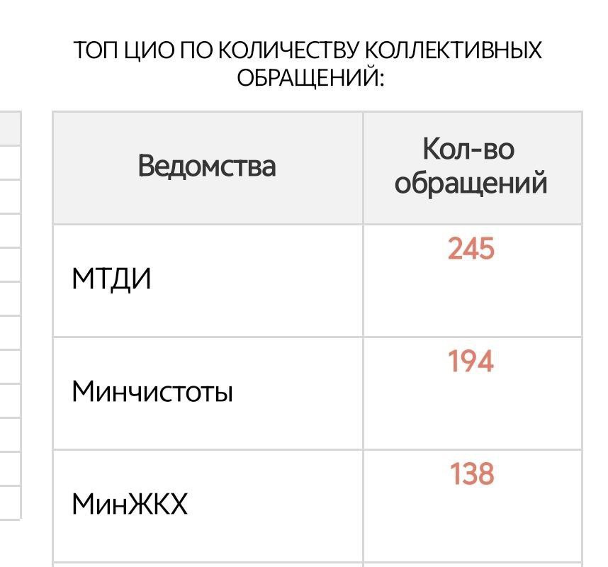 Коллективные обращения в Подмосковье контролируют особым образом. Многие считают, что обращаться за решением проблемы коллективно - занятие бессмысленное. Однако, оказывается, в регионе их учитывают особым образом и контролируются они по-другому. Все коллективные жалобы и предложения ложатся как бы в отдельную папочку. Лидируют среди муниципалитетов, где чаще всего жители сообща пытаются донести свою мысль до чиновников, - Домодедово, Химки и Красногорск. Наукоград Пущино Серпухов пока на седьмом месте, но это ненадолго. Среди министерств в лидерах по числу коллективных обращений - Минтранс, Минчистоты и МинЖКХ. #очёмнескажетмэр