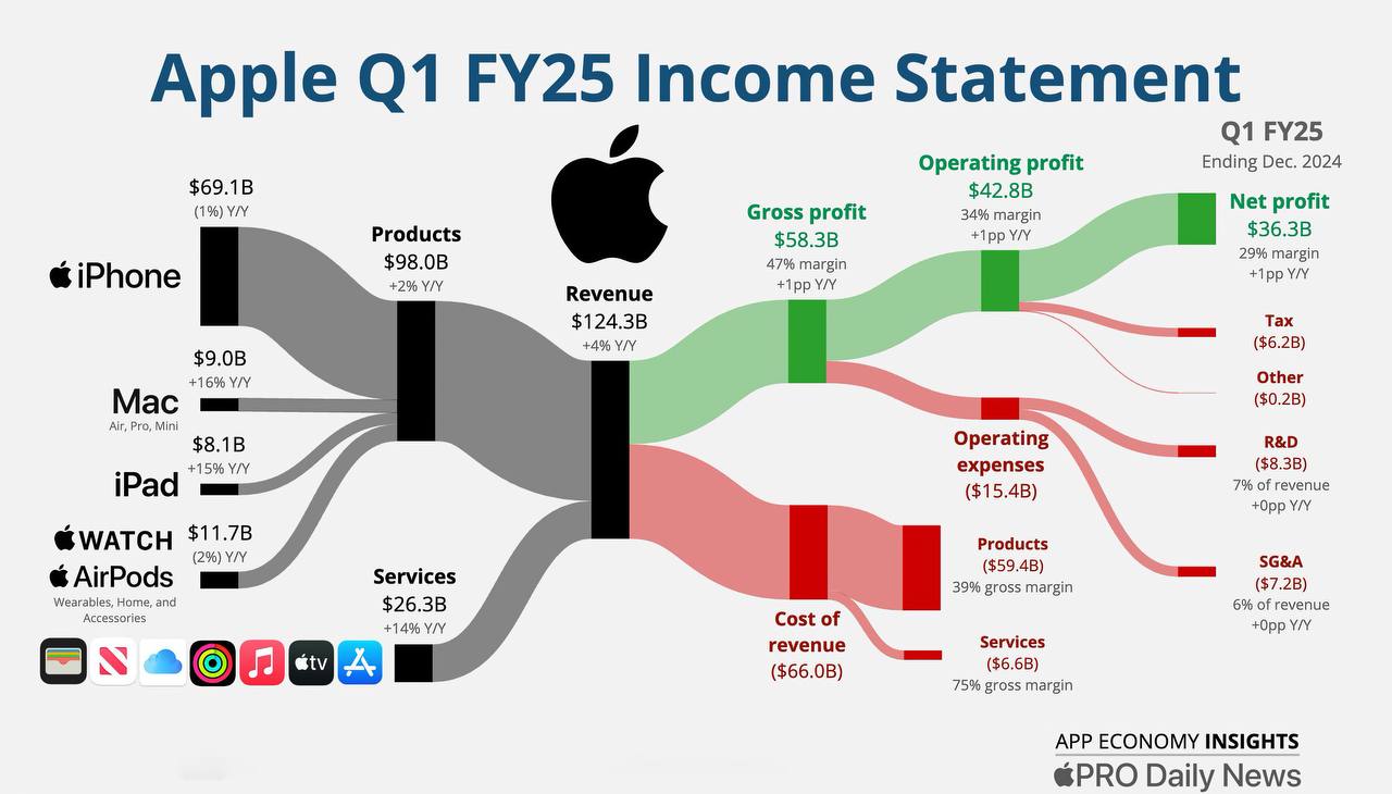 Apple опубликовала отчёт за первый финансовый квартал 2025 года  Выручка за Q1 2025 составила $124,3 млрд  +4% по сравнению с Q1 2024 . Чистыми – $36,33 млрд. Разбивка по категориям:  • iPhone: $69,14 млрд  -0,8%  • Mac: $9 млрд  +15,5%  • iPad: $8,1 млрд  +15,2%  • Носимые устройства, аксессуары, умный дом: $11,7 млрд  -1,7%  • Сервисы: $26,3 млрд  +14%   У компании рекорд по сумме дохода и прибыли на акцию за всё время. Доход от услуг достигает нового исторического максимума.  Прибыль на акцию составила $2,40. Совет директоров Apple рекомендовал к выплате дивидендов в размере $0,25, которые будут выплачены акционерам 13 февраля, зарегистрированным по состоянию на 10 февраля 2025 года. $AAPL