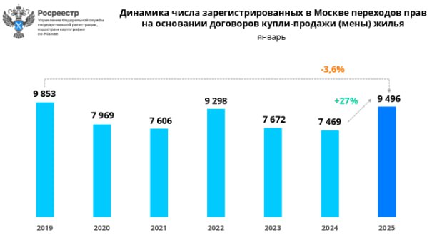 Управлением Росреестра по Москве в январе 2025 года зарегистрировано 9 496 переходов прав на основании договоров купли-продажи  мены  жилья, что стало вторым максимумом этого месяца за все годы ведения статистики.   Число сделок на вторичном рынке увеличилось по сравнению:   с январем 2024 года  7 469  на 27,1%,   с январем 2023 года  7 672  на 23,8%.  «За все время статистических наблюдений больше за этот месяц было зафиксировано только в 2019 году», – отметил руководитель управления Игорь Майданов.   #вторичка #недвижимость