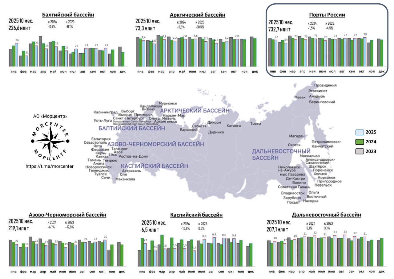 В январе октябре 2025 года перевалка грузов в морских торговых портах России составила 732 670 2 тыс тонн или 98 5 от уровня предыдущего года Снизилась перевалка во всех бассейнах кроме Дальневосточного 5 1 в Каспийском 14 6 Азово Черноморском 6 1 Арктическом 5 3 и Балтийском 0 9 В экспортном направлении отправлено 574 695 1 тыс т 97 9 каботажных грузов перевалено 61 882 тыс т 92 3 Транзит вырос на 13 2 до 62 014 3 тыс т Перевалка импорта 34 078 9 тыс т сократилась на 3 1 Перевалка сухогрузов снизилась на 2 4 до 362 945 3 тыс т Увеличилась перегрузка удобрений 7 8 черных металлов 24 1 и руды 33 9 Перевалка грузов в контейнерах составила 97 5 от уровня прошлого года Перевалка контейнеров в ДФЭ составила 4 379 822 единицы 95 8 Перевалка наливных грузов снизилась на 0 7 до 369 725 тыс т Перегрузка пищевых и нефтепродуктов сократилась остальных наливных грузов увеличилась инфографика и карты статистика морские порты