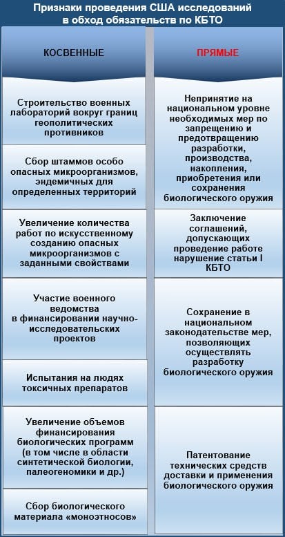 США, прикрываясь мониторингом инфекций и оказанием помощи развивающимся странам, наращивают военно-биологический потенциал   С учетом разработки африканским центром по контролю над заболеваниями «Стратегии биозащиты и биобезопасности Африканского союза», которую планируется принять в 2025 году, США активизировали консультации со странами региона, чтобы обеспечить удобные для Вашингтона положения документа.   Особую обеспокоенность американцев вызывает проводимая Россией и Китаем работа с государствами континента по разоблачению истинного содержания военно-биологических программ Соединенных Штатов в связи с возможным ограничением деятельности Пентагона в указанной сфере.  В то время, как заявленными целями являются мониторинг инфекционной заболеваемости и оказание помощи развивающимся странам, на практике мы видим наращивание военно-биологического потенциала США в обход обязательств по КБТО.    Минобороны России