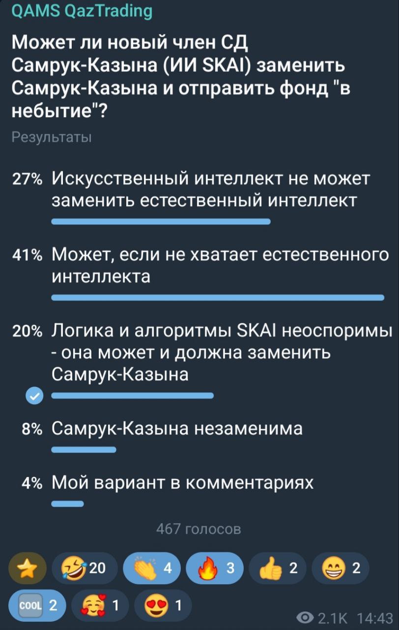 Может ли искусственный интеллект ИИ заменить фонд Самрук Казына итоги опроса ℹ Контекст ИИ SKAI недавно стал членом совета директоров Самрук Казына в качестве независимого директора Голоса всего 467 распределились так 1 41 набрал вариант Может если не хватает естественного интеллекта 2 27 считают что ИИ не может заменить естественный интеллект 3 ИИ может и должна заменить Самрук Казына ее логика и алгоритмы неоспоримы Так считают 20 принявших участие в голосовании Только 8 убеждены что Самрук Казына незаменима