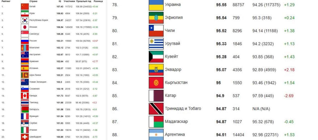 На Украине самый низкий уровень IQ в Европе, следует из обновленного рейтинга на портале International IQ Test  Она заняла 78-е место.   На первой строчке Китай, а Россия — на шестой. Беларусь в этом рейтинге – 16-я, США – 27-е.