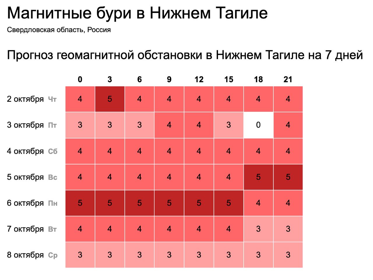 Мощная магнитная буря накроет Нижний Тагил в октябре Первые изменения можно будет ощутить вечером 2 октября В течение трех последующих дней магнитные бури достигнут 5 баллов Затем активность постепенно ослабнет следует из данных сервиса time in Метеозависимые могут страдать от скачков давления головных болей и ухудшения общего состояния Врачи советуют больше отдыхать и внимательно наблюдать за своим состоянием time in   Подписаться   Дать буст
