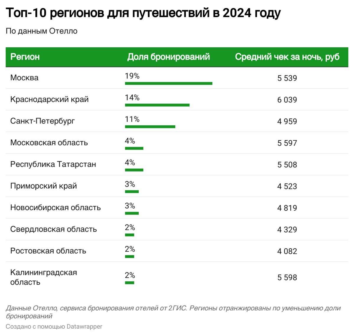 «Отелло» посчитал, как россияне путешествовали по стране в 2024 году, какие объекты бронировали и сколько это стоило.  Самые популярные регионы — Москва, Санкт-Петербург и Краснодарский край. В последнем же самый высокий средний чек за ночь  vc.ru/travel/1725626