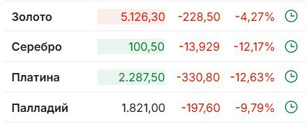 Вчера назвал драгметаллы новым биткоином и сегодня динамика цен на них подтверждает это идёт мощное падение Для такого спекулятивного актива высокая волатильность норма