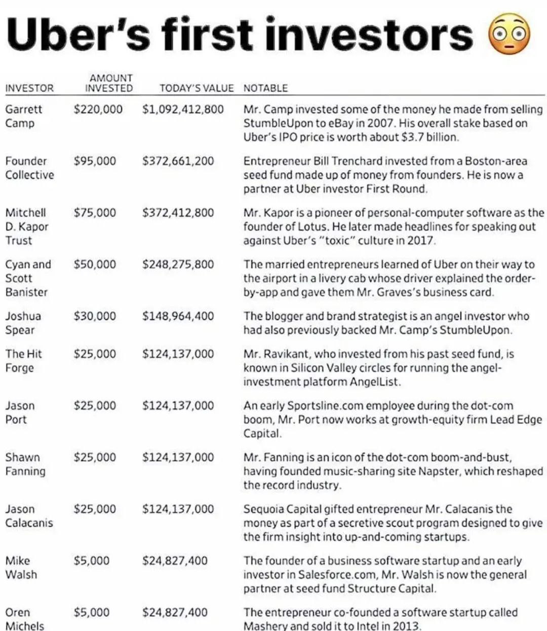 Первые инвесторы Uber превратили 5 тысяч долларов в 24,8 миллиона за 15 лет, что составляет 496 000% прибыли Что думаете? — Круто! — Ну такое... Подписаться. Финансовый резонанс
