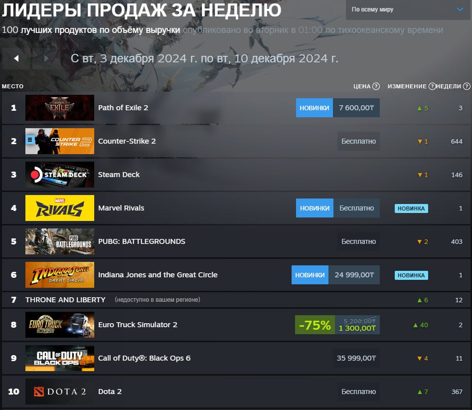 Valve назвала самые продаваемые продукты в Steam в период с 3 по 10 декабря 2024 года  Топ возглавляет хайповая Path of Exile 2, ранний доступ которой стартовал 6 декабря.  На 4 и 6 месте расположились соответственно Marvel Rivals и Indiana Jones and the Great Circle — новинки прошедшей недели.  В топ-10 также появилась Euro Truck Simulator 2, вероятно, благодаря релизу нового дополнения про Грецию.  p.s. топ составлен по объёму выручки