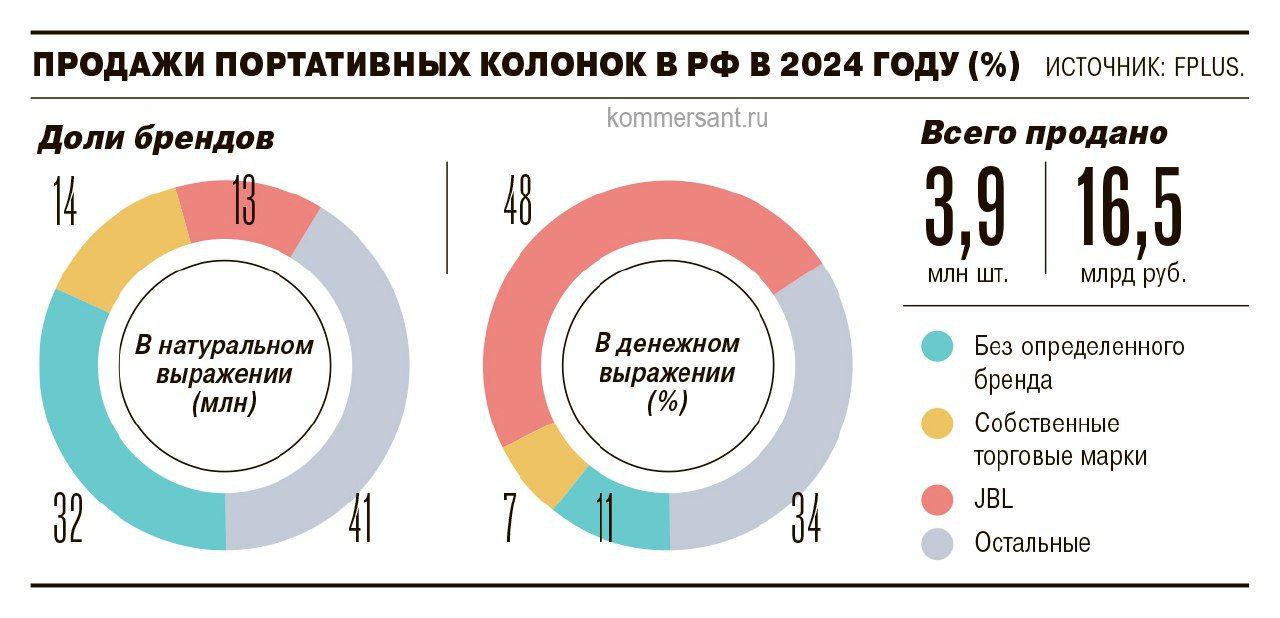 Продажи портативных колонок сократились на 8 в штуках и на 7 в деньгах за лето 2025 года Всего в июне августе было продано около 870 тыс штук на сумму более 4 млрд руб Лидерами рынка стали малоизвестные китайские бренды 27 за ними JBL 16 и Defender 10 Несмотря на общий спад маркетплейсы показали рост на Ozon продажи выросли в 1 5 раза на Wildberries на 30 Оживление категории дают умные колонки с голосовыми помощниками Самой продаваемой моделью стала Yandex Street опередив модели JBL Go4 и Charge5 Эксперты объясняют общее снижение отсутствием громких новинок и тем что большая часть потребителей уже приобрела себе подобные устройства Сети меняются Мы следим Подписывайтесь