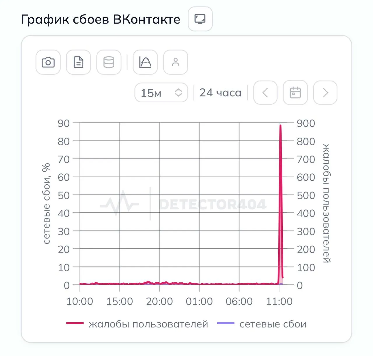 Массовый сбой произошел в работе ВКонтакте Это следует из данных Downdetector Пользователи не могу зайти в приложение Также наблюдается сбой в работе VK Видео VK Мессенджер и Mail ru Как у вас работает не грузит UPD Все сервисы ВКонтакте работают в штатном режиме