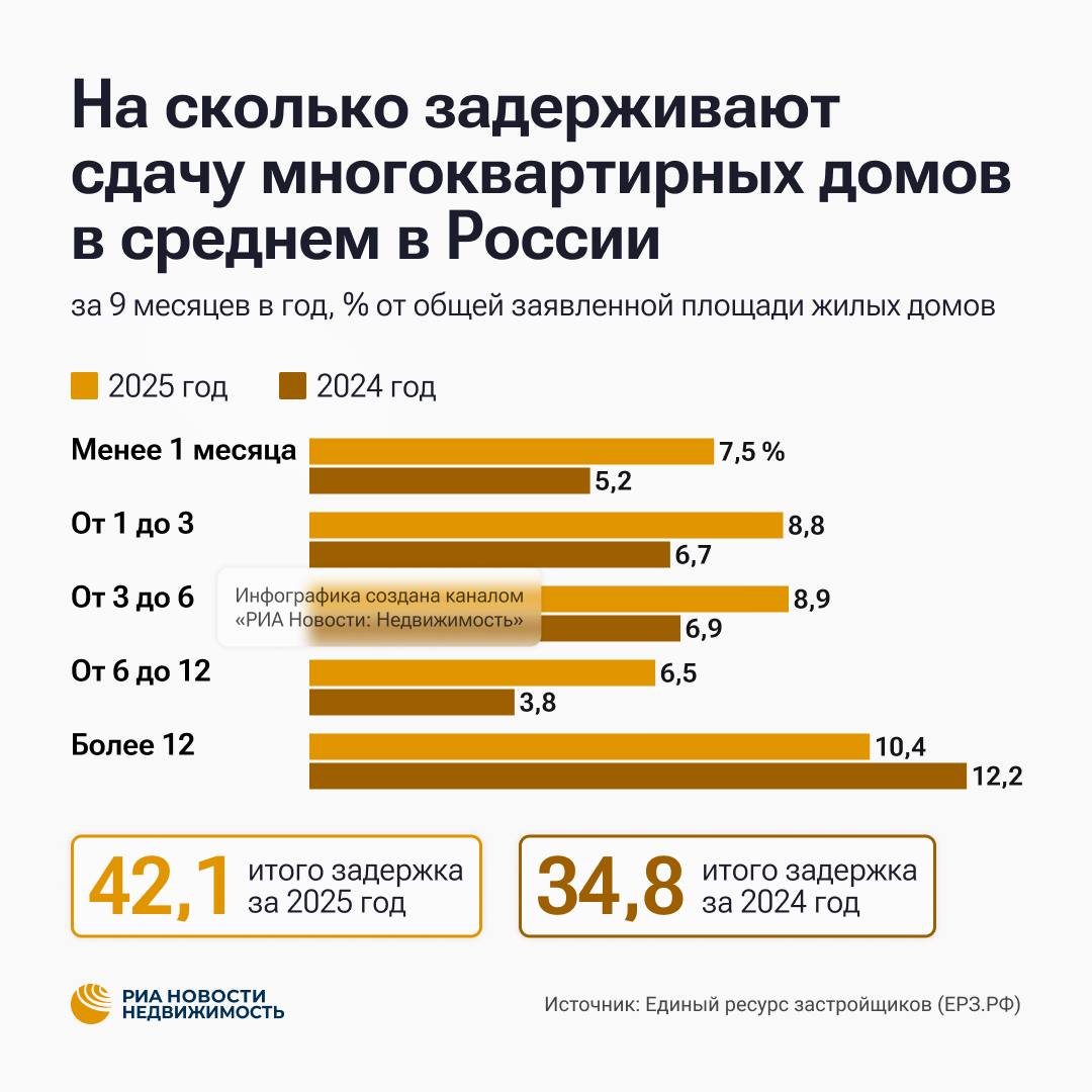 Доля сдаваемого со срывом сроков жилья в РФ по данным ЕРЗ РФ достигла по итогам 9 месяцев 2025 года 42 что на 7 п п больше чем за тот же период прошлого года При этом произошло снижение на 17 срока просрочки с 6 7 месяца за 3 квартала 2024 года до 5 5 месяца за 3 квартала 2025 года Регионы с самыми значительными сроками просрочки сдачи многоквартирного жилья Дагестан в среднем 48 3 мес более четырех лет причем в 2025 году 100 площадей в республике вводилось с опозданием Тамбовская область 27 мес 35 Вологодская область 20 8 мес 39 По данным ЕРЗ случаи просрочки ввода домов отсутствуют только в Коми и Калмыкии первичка недвижимость rusipoteka